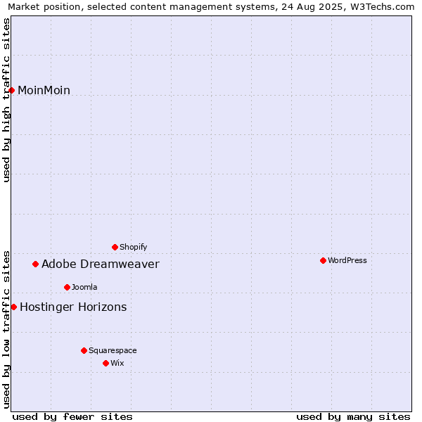 Market position of Adobe Dreamweaver vs. Hostinger Horizons vs. MoinMoin