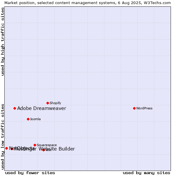 Market position of Adobe Dreamweaver vs. Hostinger Website Builder vs. NetObjects