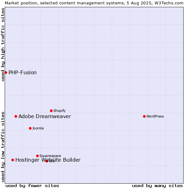 Market position of Adobe Dreamweaver vs. Hostinger Website Builder vs. PHP-Fusion