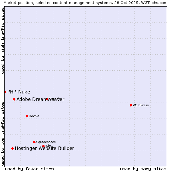 Market position of Adobe Dreamweaver vs. Hostinger Website Builder vs. PHP-Nuke