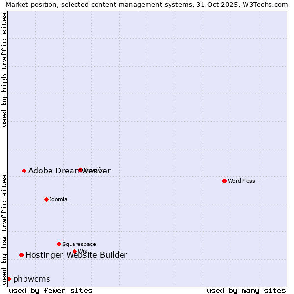 Market position of Adobe Dreamweaver vs. Hostinger Website Builder vs. phpwcms