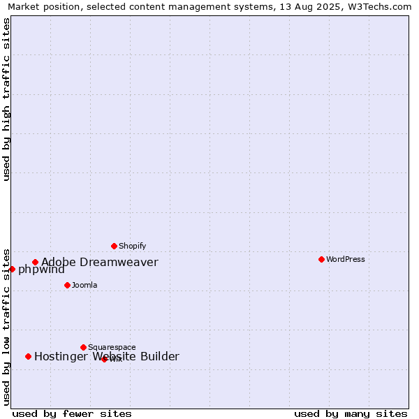 Market position of Adobe Dreamweaver vs. Hostinger Website Builder vs. phpwind