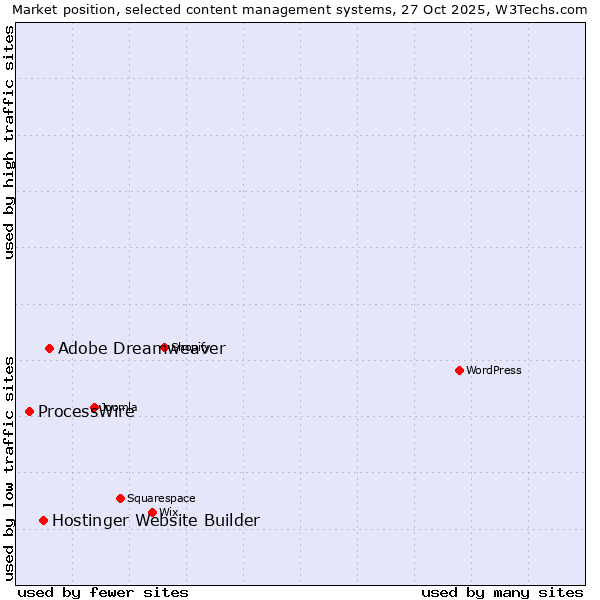 Market position of Adobe Dreamweaver vs. Hostinger Website Builder vs. ProcessWire