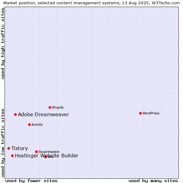 Market position of Adobe Dreamweaver vs. Hostinger Website Builder vs. Tistory