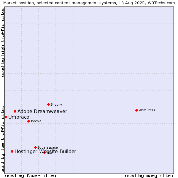 Market position of Adobe Dreamweaver vs. Hostinger Website Builder vs. Umbraco