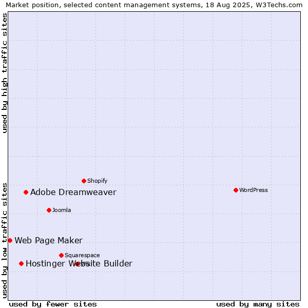 Market position of Adobe Dreamweaver vs. Hostinger Website Builder vs. Web Page Maker