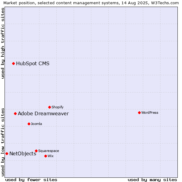 Market position of Adobe Dreamweaver vs. HubSpot CMS vs. NetObjects