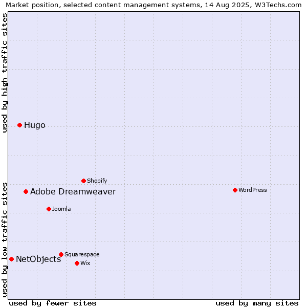 Market position of Adobe Dreamweaver vs. Hugo vs. NetObjects