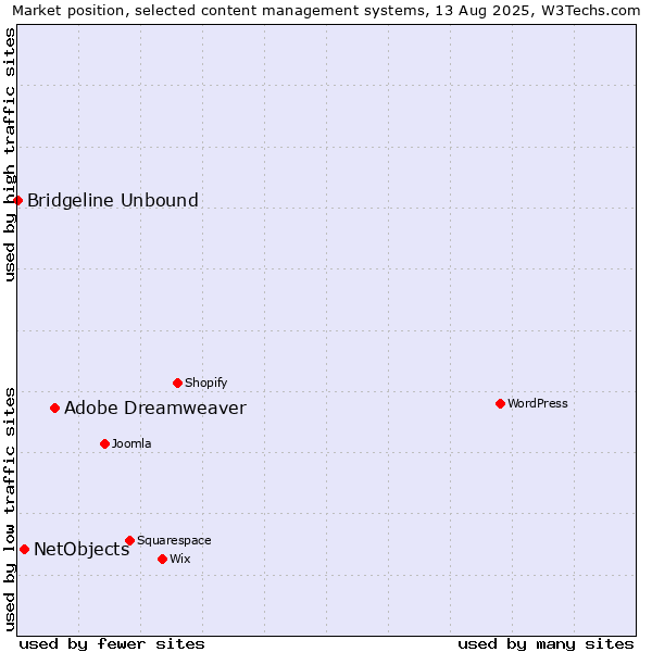 Market position of Adobe Dreamweaver vs. NetObjects vs. Bridgeline Unbound