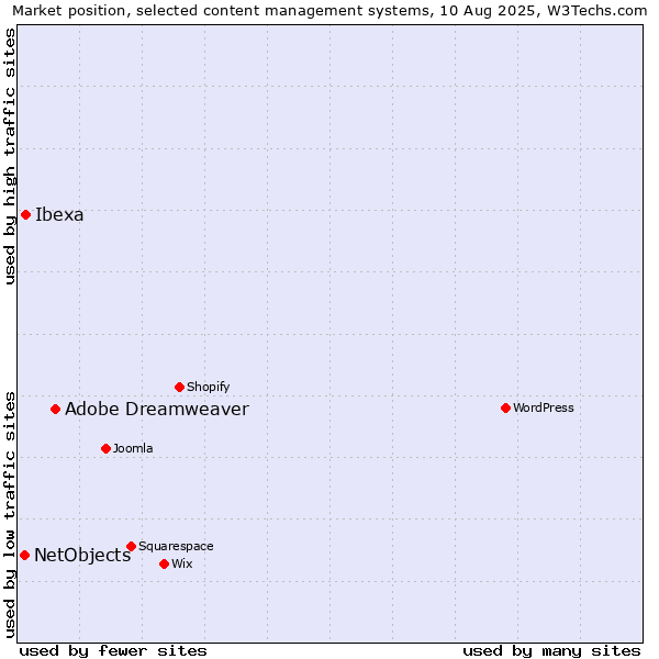 Market position of Adobe Dreamweaver vs. Ibexa vs. NetObjects