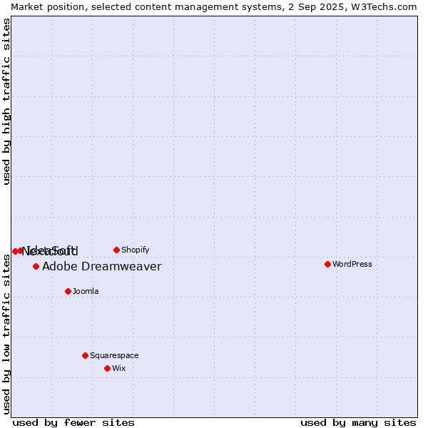 Market position of Adobe Dreamweaver vs. IdeaSoft vs. Nextcloud
