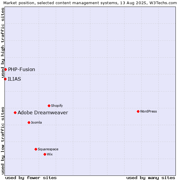 Market position of Adobe Dreamweaver vs. PHP-Fusion vs. ILIAS