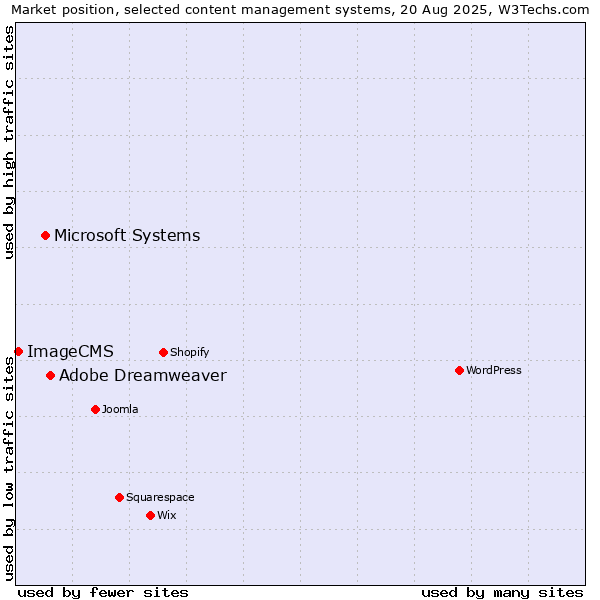 Market position of Adobe Dreamweaver vs. Microsoft Systems vs. ImageCMS