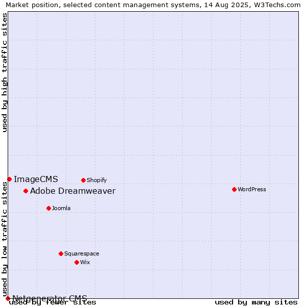 Market position of Adobe Dreamweaver vs. ImageCMS vs. Netgenerator CMS