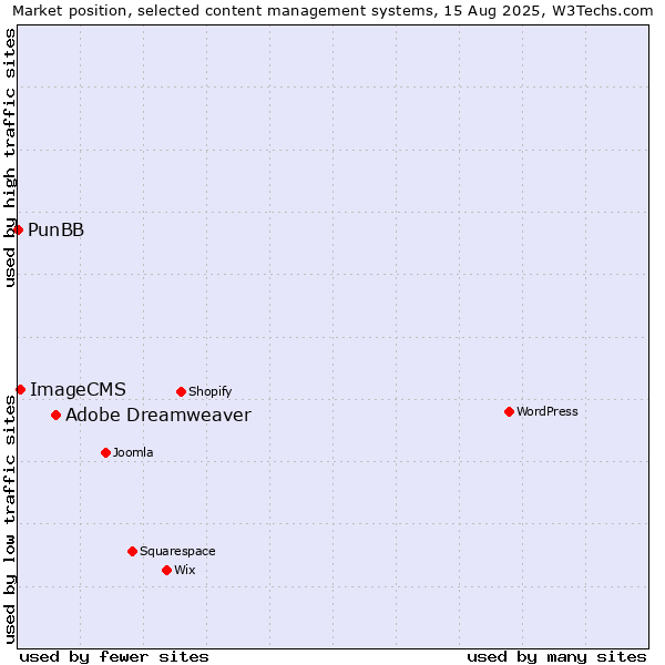 Market position of Adobe Dreamweaver vs. ImageCMS vs. PunBB