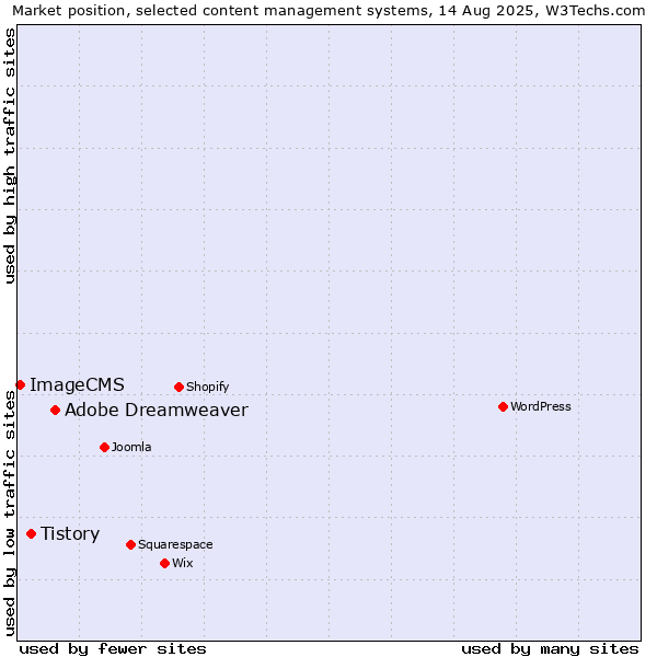 Market position of Adobe Dreamweaver vs. Tistory vs. ImageCMS