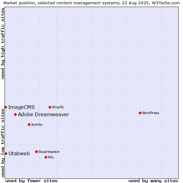 Market position of Adobe Dreamweaver vs. Utabweb vs. ImageCMS