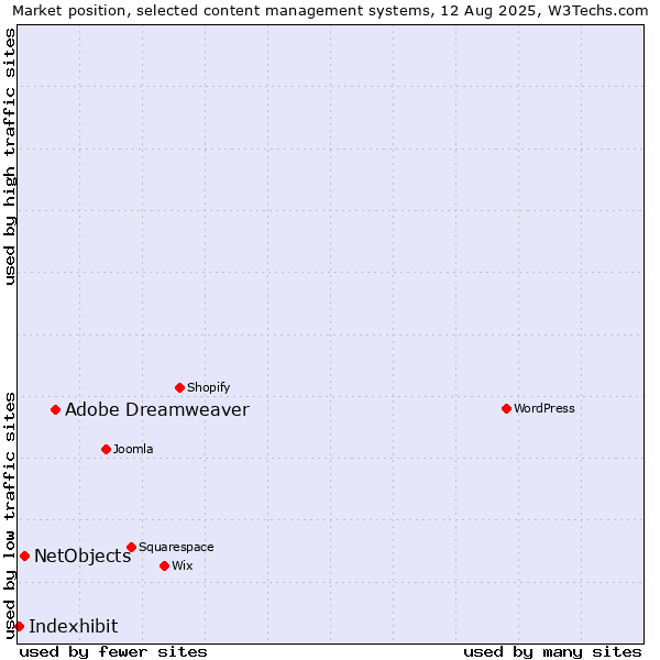 Market position of Adobe Dreamweaver vs. NetObjects vs. Indexhibit