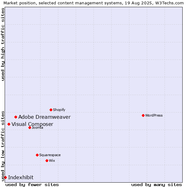 Market position of Adobe Dreamweaver vs. Visual Composer vs. Indexhibit