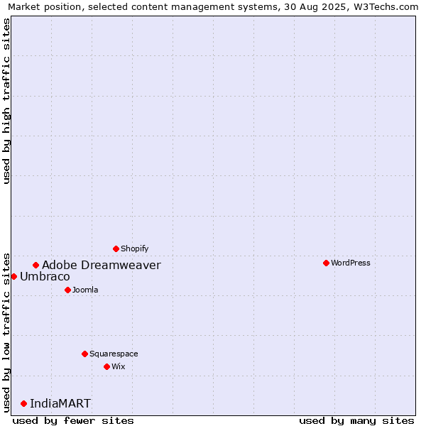 Market position of Adobe Dreamweaver vs. IndiaMART vs. Umbraco