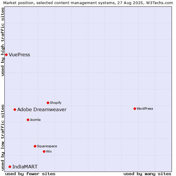 Market position of Adobe Dreamweaver vs. IndiaMART vs. VuePress