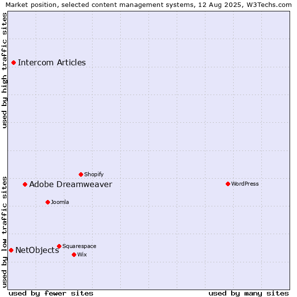 Market position of Adobe Dreamweaver vs. Intercom Articles vs. NetObjects