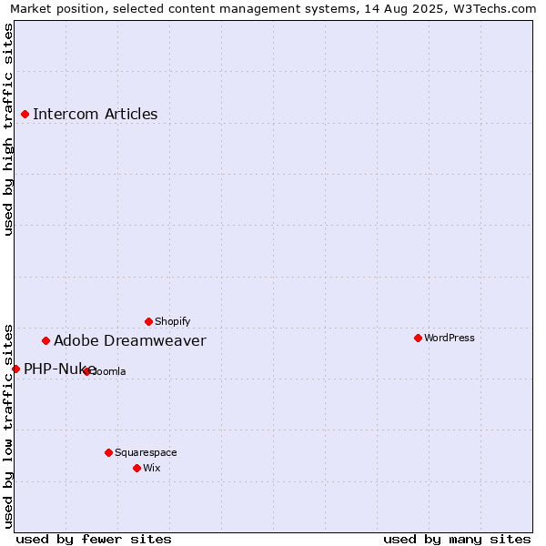 Market position of Adobe Dreamweaver vs. Intercom Articles vs. PHP-Nuke