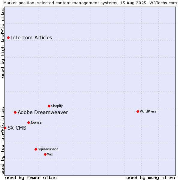 Market position of Adobe Dreamweaver vs. Intercom Articles vs. SX CMS