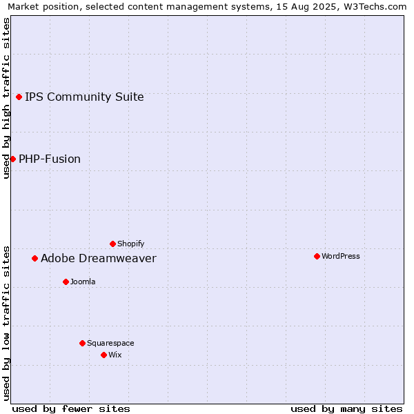 Market position of Adobe Dreamweaver vs. IPS Community Suite vs. PHP-Fusion