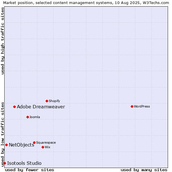 Market position of Adobe Dreamweaver vs. NetObjects vs. Isotools Studio