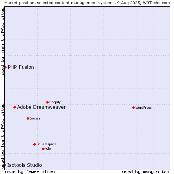 Market position of Adobe Dreamweaver vs. PHP-Fusion vs. Isotools Studio