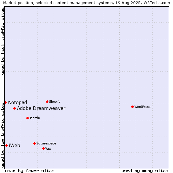 Market position of Adobe Dreamweaver vs. iWeb vs. Notepad