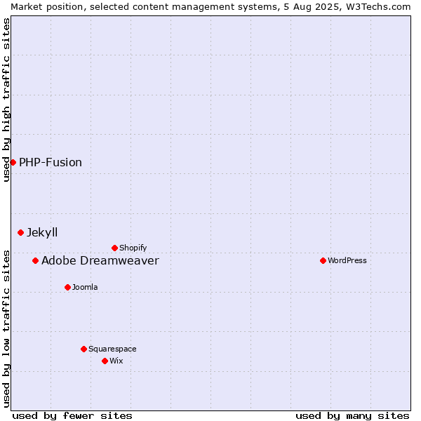 Market position of Adobe Dreamweaver vs. Jekyll vs. PHP-Fusion