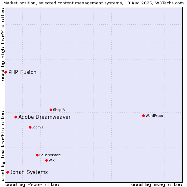 Market position of Adobe Dreamweaver vs. Jonah Systems vs. PHP-Fusion
