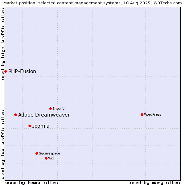 Market position of Joomla vs. Adobe Dreamweaver vs. PHP-Fusion