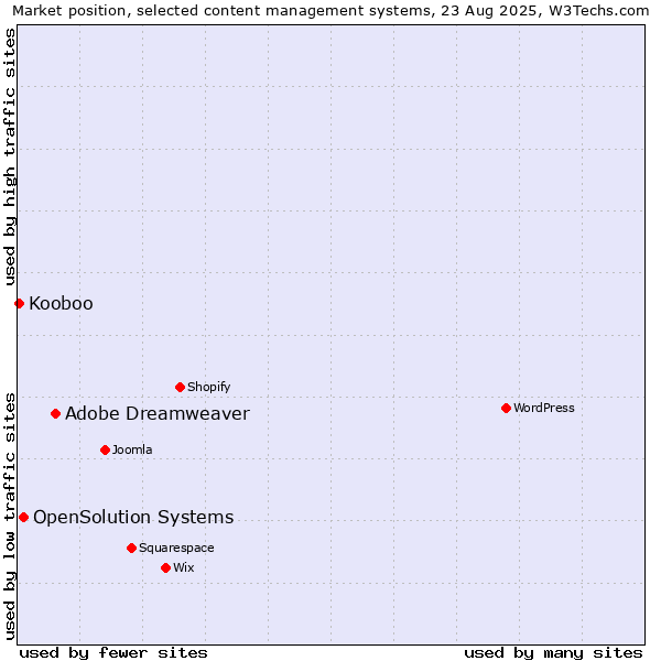 Market position of Adobe Dreamweaver vs. OpenSolution Systems vs. Kooboo