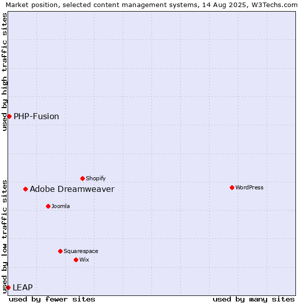 Market position of Adobe Dreamweaver vs. PHP-Fusion vs. LEAP