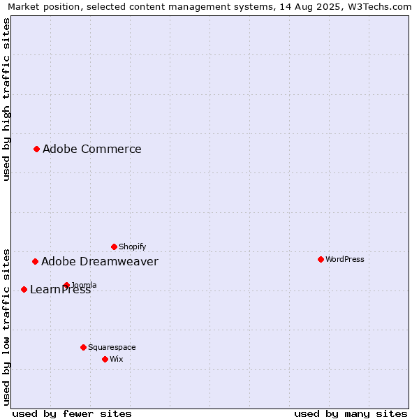 Market position of Adobe Commerce vs. Adobe Dreamweaver vs. LearnPress