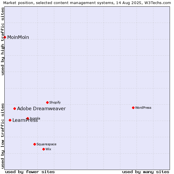 Market position of Adobe Dreamweaver vs. LearnPress vs. MoinMoin