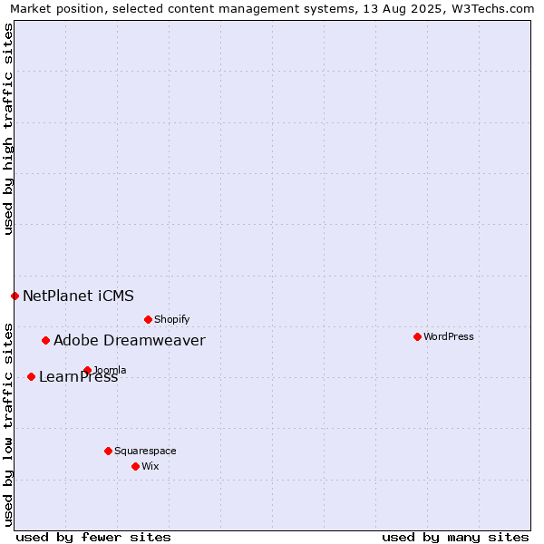 Market position of Adobe Dreamweaver vs. LearnPress vs. NetPlanet iCMS