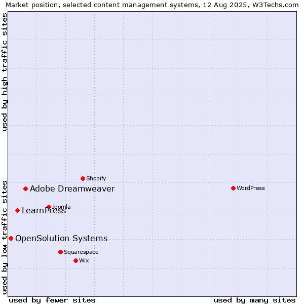 Market position of Adobe Dreamweaver vs. LearnPress vs. OpenSolution Systems