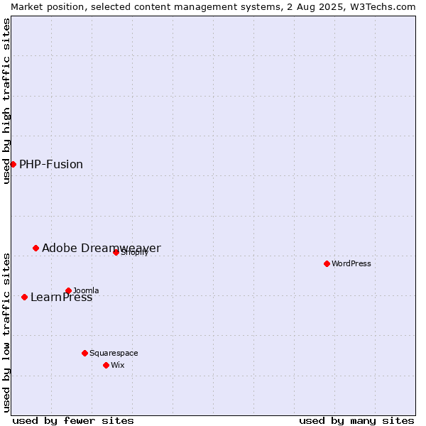 Market position of Adobe Dreamweaver vs. LearnPress vs. PHP-Fusion
