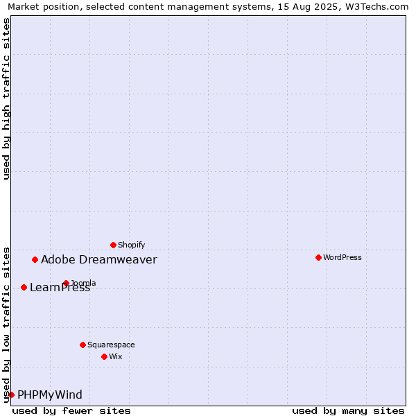 Market position of Adobe Dreamweaver vs. LearnPress vs. PHPMyWind