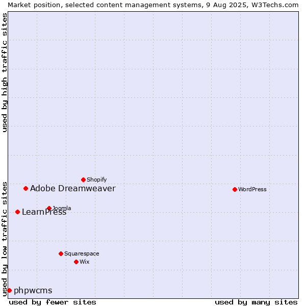 Market position of Adobe Dreamweaver vs. LearnPress vs. phpwcms