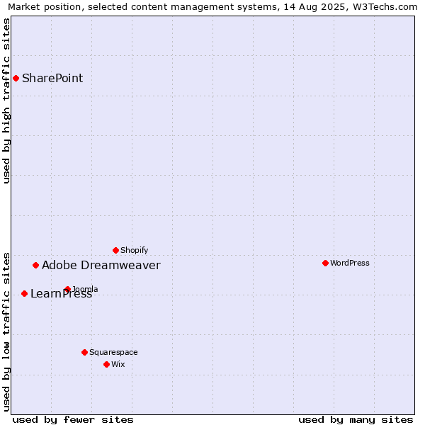 Market position of Adobe Dreamweaver vs. LearnPress vs. SharePoint