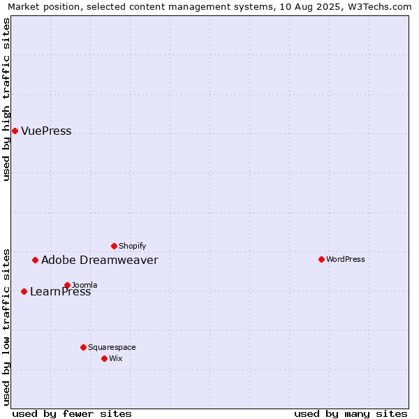 Market position of Adobe Dreamweaver vs. LearnPress vs. VuePress