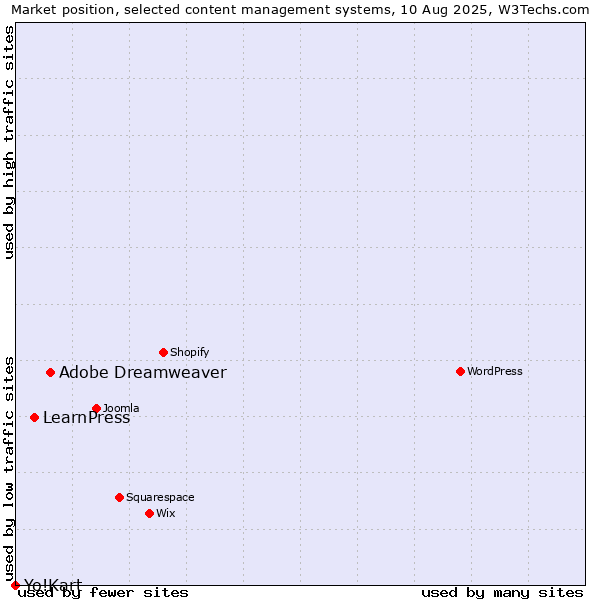 Market position of Adobe Dreamweaver vs. LearnPress vs. Yo!Kart