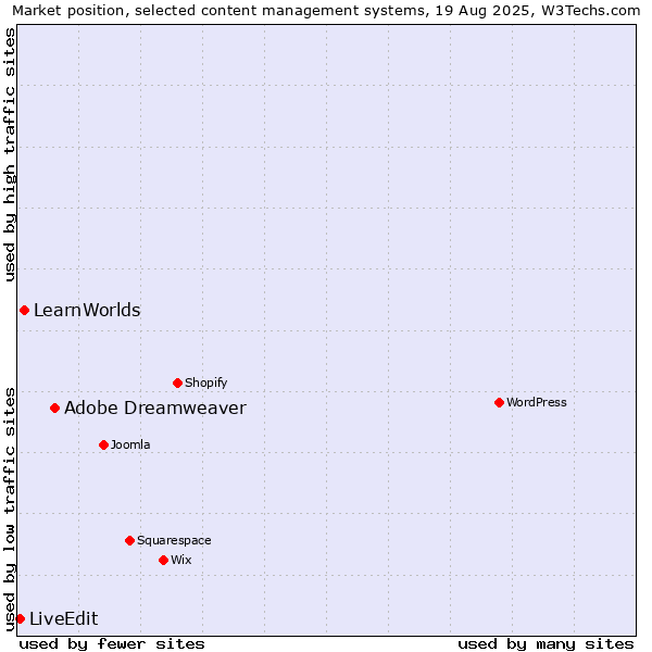 Market position of Adobe Dreamweaver vs. LearnWorlds vs. LiveEdit