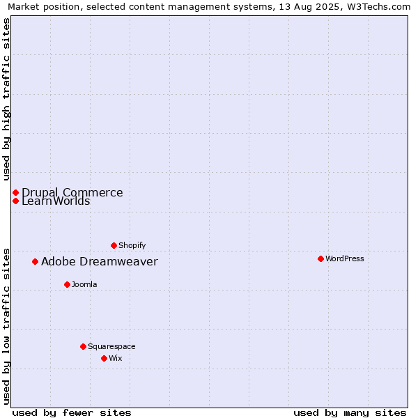 Market position of Adobe Dreamweaver vs. Drupal Commerce vs. LearnWorlds