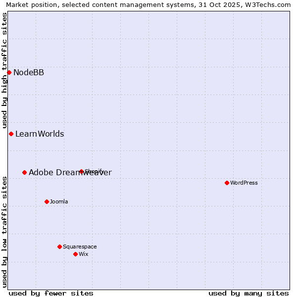 Market position of Adobe Dreamweaver vs. LearnWorlds vs. NodeBB